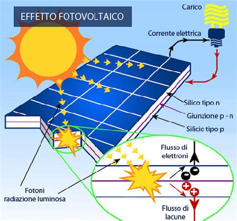 I Pannelli Solari Che Cosa Sono Le Tipologie E Come Funzionano Porn