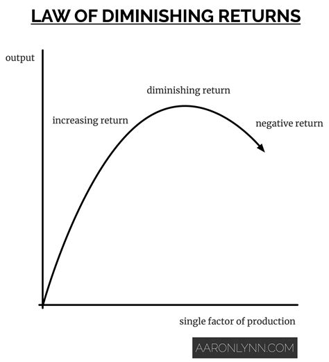 This occurs only in the short run when at least one factor of production is fixed (e.g. The Law of Diminishing Returns: Sprint, Don't Run ...