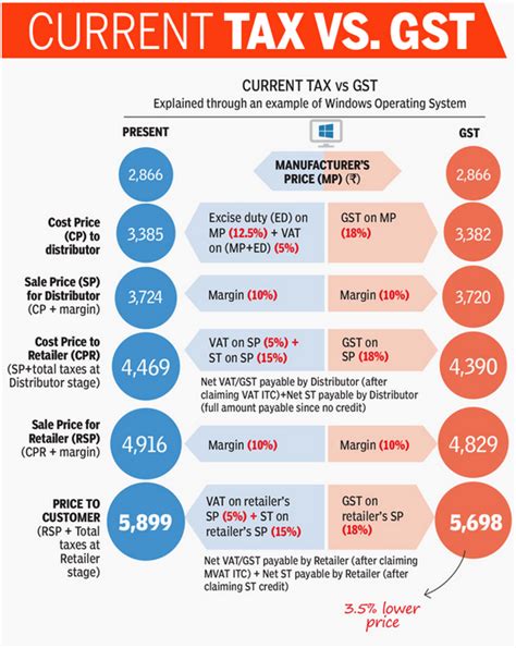Are your ready for gst? Current Tax Structure Versus GST Example - Indiatimes.com