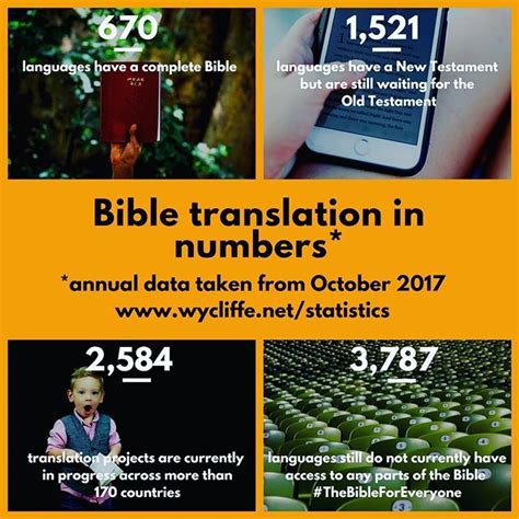 there are over 7 000 languages in the world today but how many have a bible translation take a