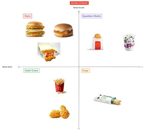 Bcg Matrix Of Mcdonalds Pdf My Xxx Hot Girl