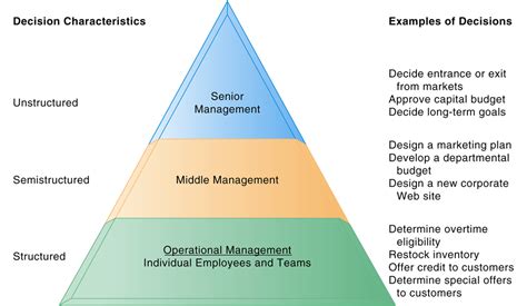 Decision Making And Its Types In Management
