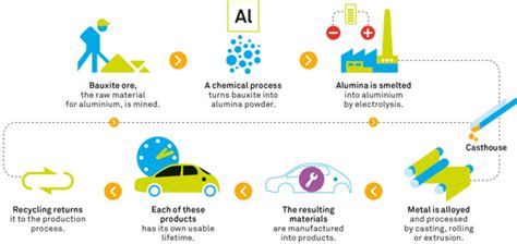 How Aluminum Products Are Manufactured Check Out The Life Cycle Of