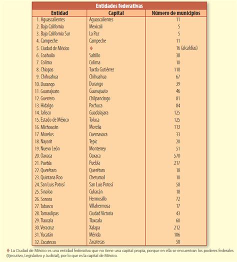 ¿cuáles Son Las Capitales De Las Entidades De México Geografía