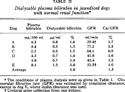 Bilirubin excretion by the pregnant rat liver. Table II from DIALYZABILITY, PROTEIN BINDING, AND RENAL ...