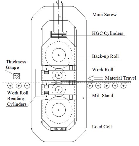 Schematic Structure Of A Hot Rolling Mill Download Scientific Diagram