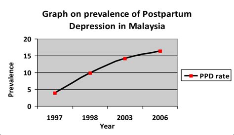 An overview of statistics for major depression. 1: Prevalence of Postpartum depression in Malaysia ...