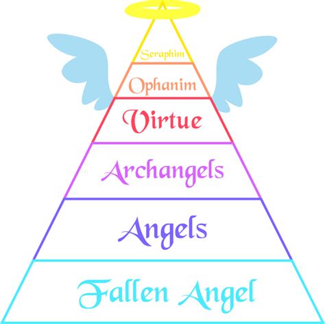 Rank Chart Angels Angels And Demons Angel Hierarchy Angel