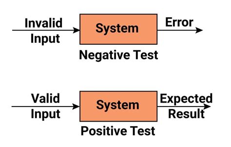 How To Run Negative Testing And Is It That Necessary Qa Madness