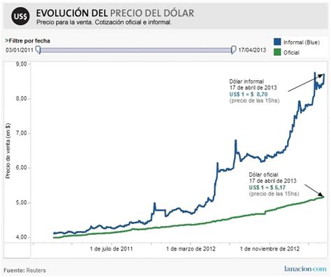 Consulta también el precio del euro! Dólar Blue vs Dólar Oficial