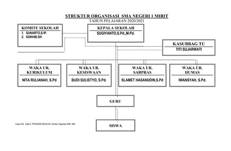 Struktur Organisasi SMA NEGERI 1 MIRIT