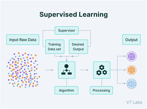 Machine Learning And Examples For Best Datasets 24x7 Offshoring