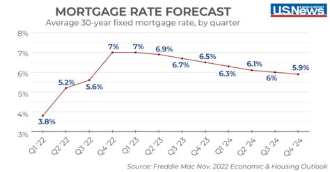 Mortgage Rates Retreat Below 7 Mortgages And Advice Interest Rate News
