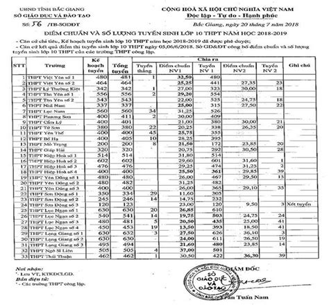 Yên bái sẵn sàng tổ chức kỳ thi tốt nghiệp thpt 2021 19 phút trước. Điểm chuẩn vào lớp 10 Bắc Giang 2018