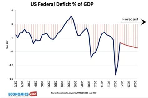Why Is The Us Economy Doing So Much Better Than The Uk Economy