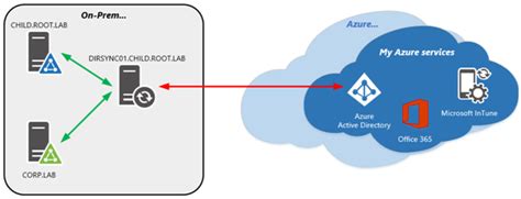 Exchange Anywhere Topologies For Azure Ad Connect
