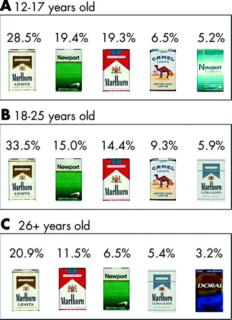 What Brands Are Us Smokers Under 25 Choosing Tobacco Control