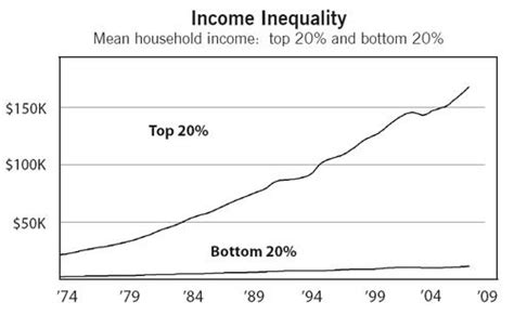 Pin On Social Class Income Inequality