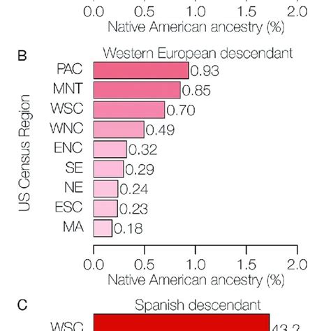 Native American Ancestry Percentages In The Modern Us Population The Download Scientific