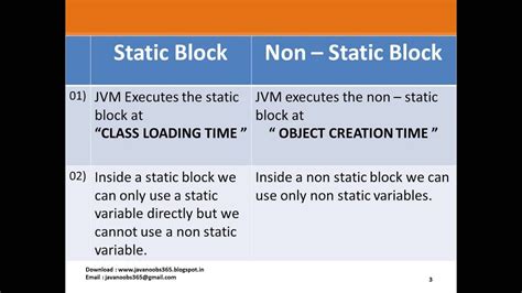 Static block is used for static initializations of a class static block is executed only once. Java Basics Part 1 - Q 15) Static And Non static block ...