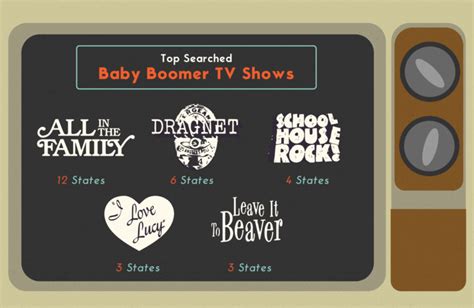 Popular Baby Boomer Items And Tv Shows Coventry Direct