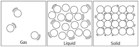 Maybe you would like to learn more about one of these? States of Matter ~ Solids, Liquids and Gases | Solid ...