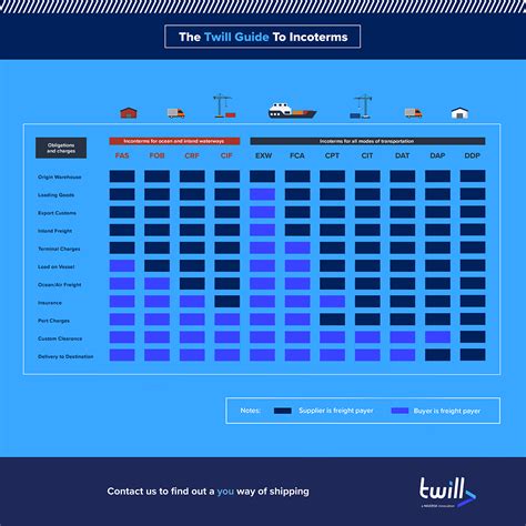 New Info Graphics For Incoterms Very Easy ⋆ Free Online Shipping