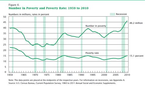 Census Data Show Increased Poverty Rate In Michigan Michigan Radio