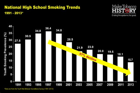 new survey shows u s youth smoking rates fell to record low in 2013 campaign for tobacco free