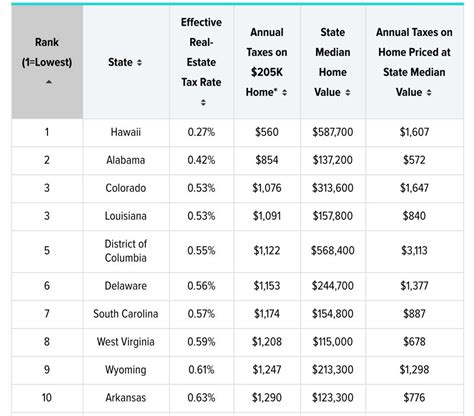 2020 Report Ranks Us Property Taxes By State