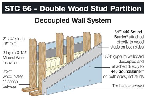 A guide to soundproofing in your home and the different soundproofing materials available to help you create a sound proof living space. This design uses double decoupled walls with special ...