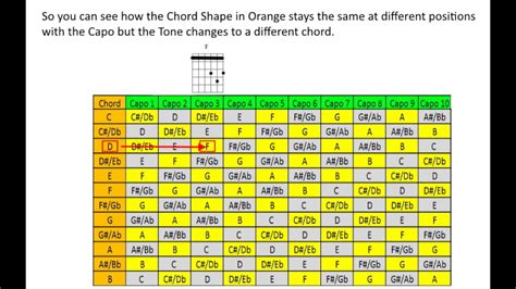 How To Use Capo Chord Chart Youtube