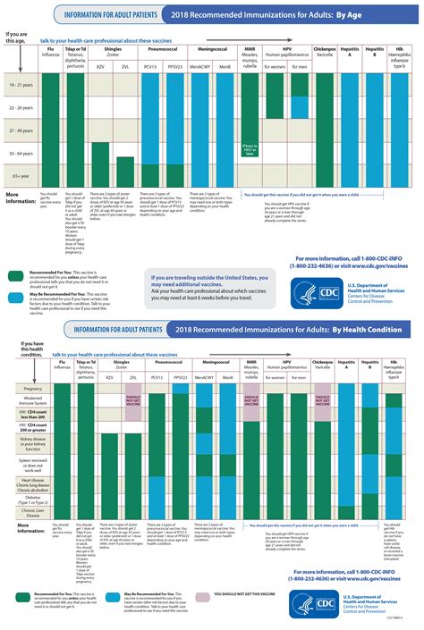 Eligibility for all phases is based on the age you are turning in 2021. 08/17/2018 - Immunization Schedule for Adults (19 Years of ...