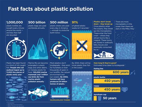 Sarah Kettle Plastic Pollution Pollution Plastic Pollution Data