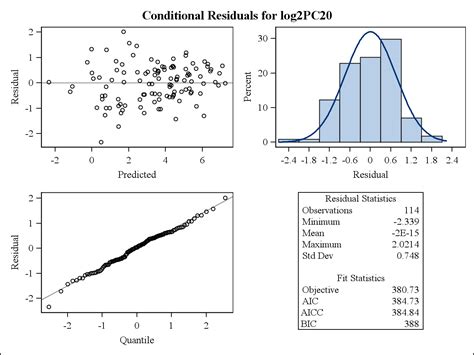 Residual Diagnostics And Homogeneity Of Variances In Linear Mixed Model