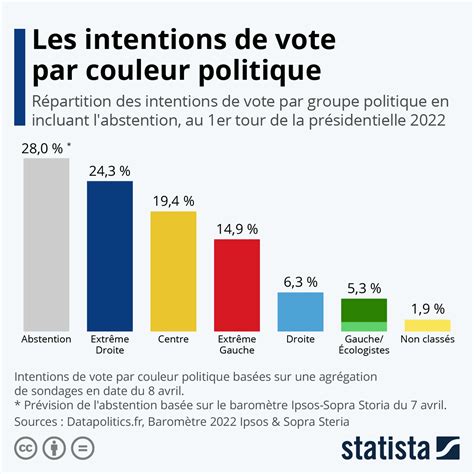 Graphique Pr Sidentielle Les Intentions De Vote Par Couleur Politique Statista