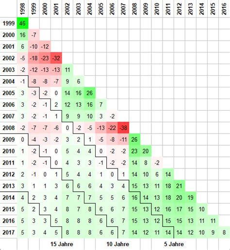 Dieses dokument zeigt, wie sich kursschwankungen auswirken und zeigt für verschiedene zeiträume die. Renditedreieck MSCI World / ACWI - Technische Analyse ...