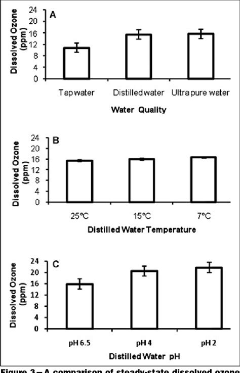 Figure From Development And Evaluation Of An Ozonated Water System