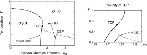 Figure From Phase Structures Of Strong Coupling Lattice Qcd With