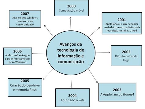 Tecnologias de informação e comunicação. AQUI TEM PROEMI: Linha do tempo tecnologia da informação e ...