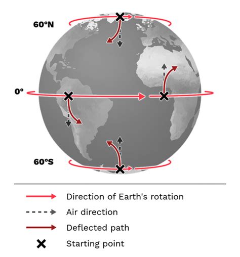 The Coriolis Effect Labster