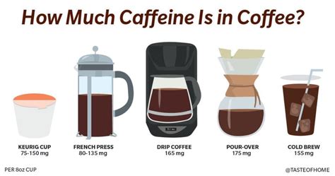 How Much Caffeine Is In A Cup A Coffee Readers Digest