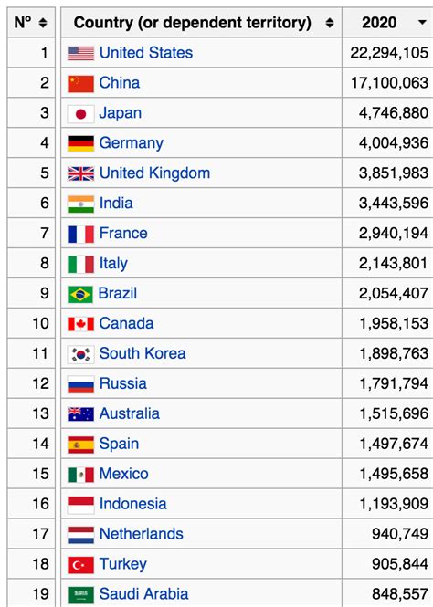 · nominal gdp in south korea is updated quarterly, . 가생이닷컴>커뮤니티 > 경제 게시판 > 2020 세계 GDP 순위.