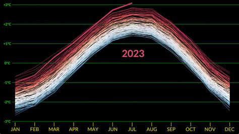 Nasa Svs July 2023 Record High Global Temperatures