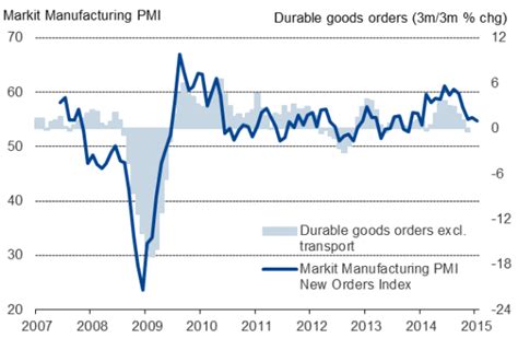 Us Flash Pmi Signals Weakest Manufacturing Expansion For A Year