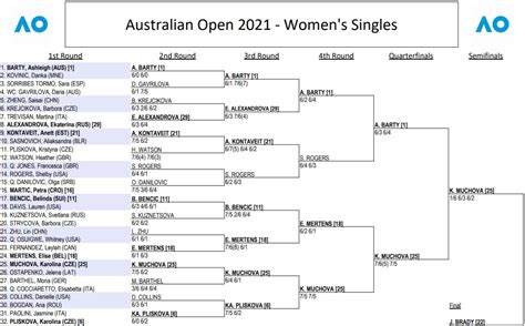 Kara kohler, a 2014 graduate, qualified in the single sculls in february. 2021 Australian Open women's singles draw, results - Tennis