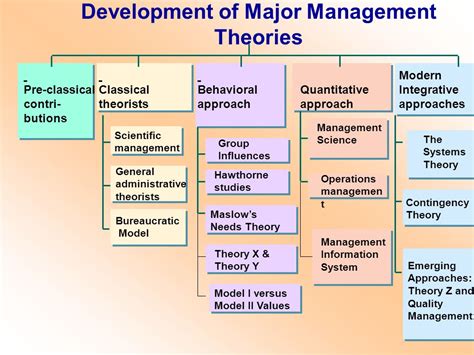 🎉 Evolution Of Management Thought Assignment Doc Assignment On