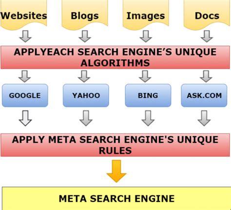 What Is A Metasearch Engine How Meta Search Engine Data Flow Work
