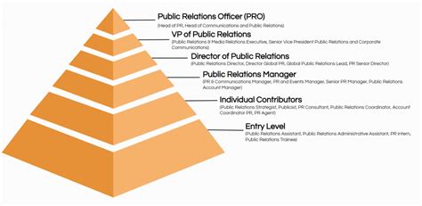 Top Public Relations Job Titles Descriptions Ongig Blog
