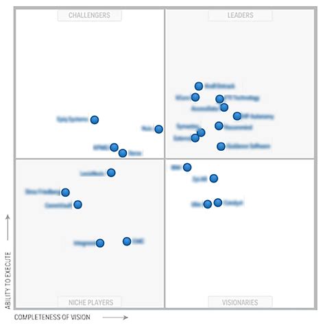 Gartner Magic Quadrant Sap Blogs